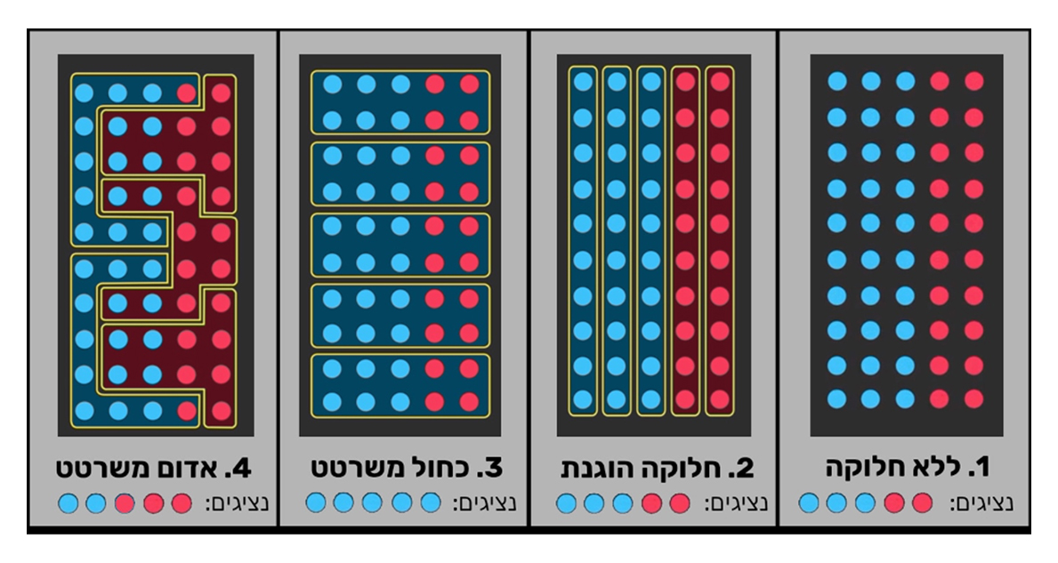אפשר לתחום את המחוזות באופן הוגן (איור 2), כך שהתוצאות ישקפו את הרכב הבוחרים, או בדרכים לא הוגנות (4,3), גך שהתוצאות תהיינה מוטות | איור: קולו אור