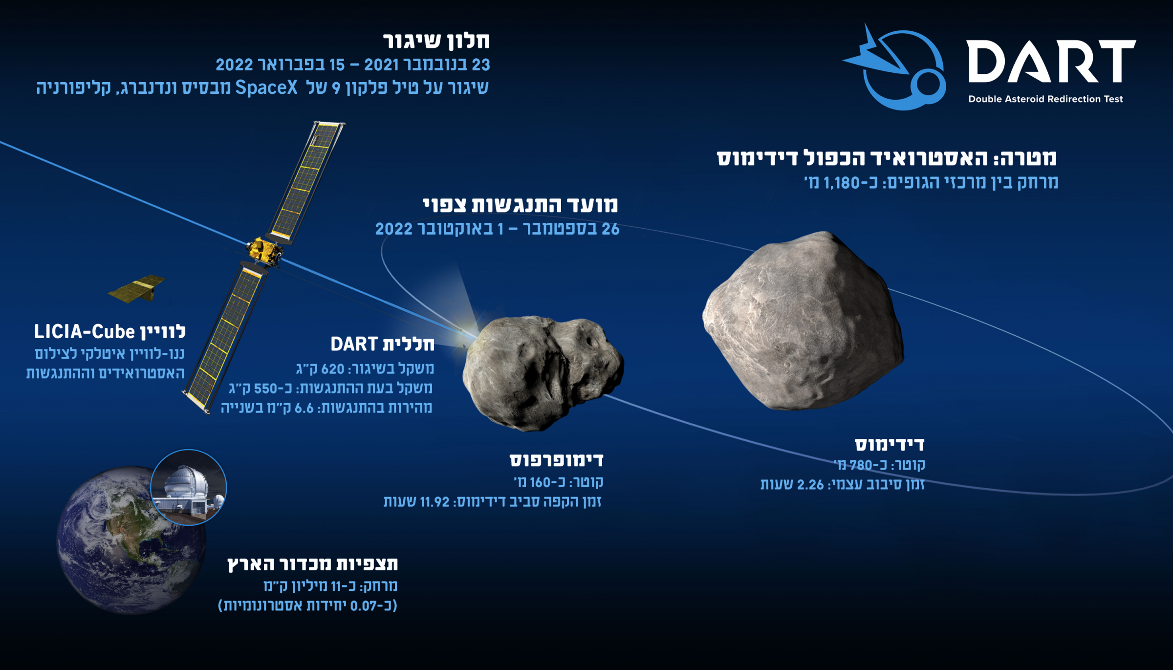 אילוסטרציה המראה את משימתה של DART. להגדלה לחצו כאן | NASA/Johns Hopkins Applied Physics Lab