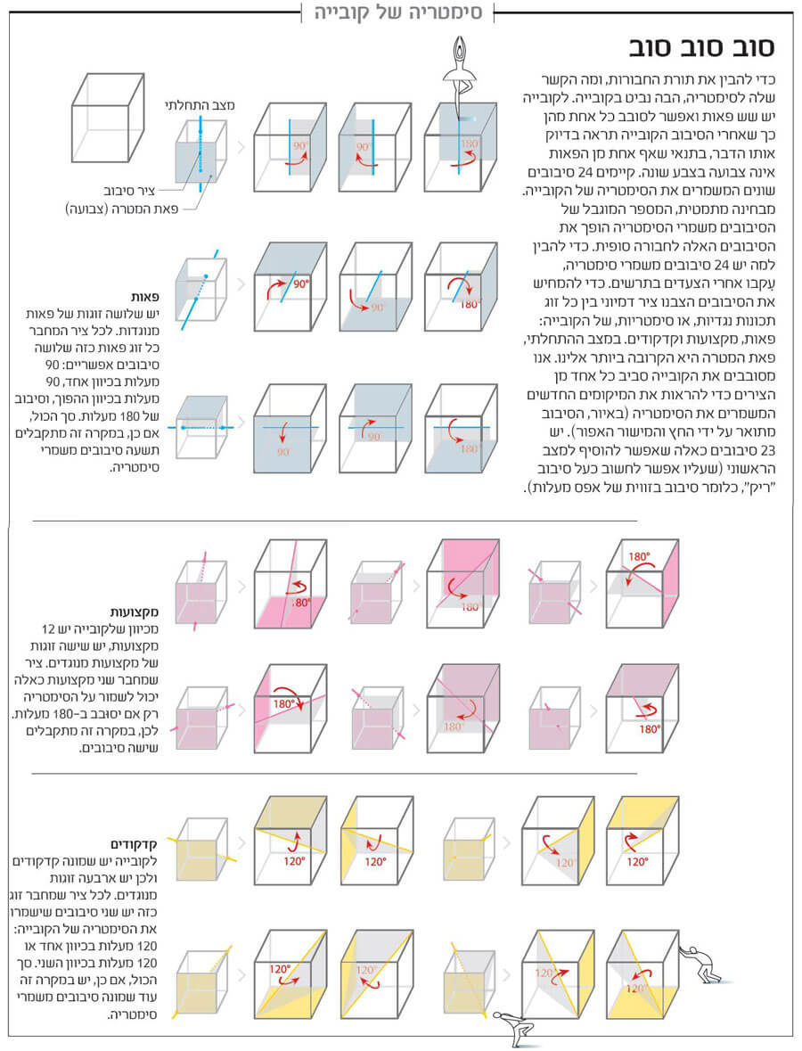 איור של קוביות,להבנת תורת החבורות ומה הקשר שלה לסימטריה.קרדיט: נייג'ל הולמס | Scientific American