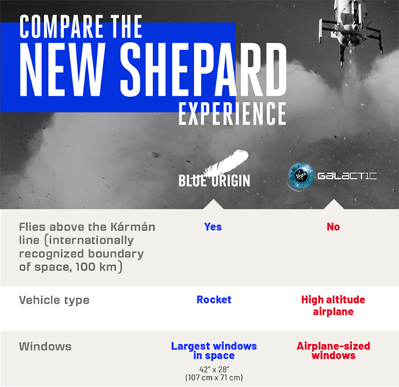 חלק מהטבלה שצייץ ג׳ף בזוס כדי להקטין את הישגי "וירג'ין גלקטיק"