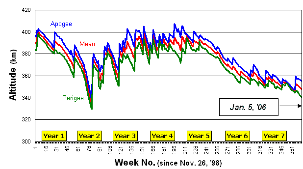 הגובה של תחנת החלל הבינלאומית בשבע שנותיה הראשונות, הקו הכחול מייצר את הנקודה הרחוקה מכדור הארץ במסלולה, הירוק את הקרובה והאדום את הממוצע | נתונים: NASA 