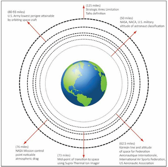 גבהים שונים להגדרת "גבול החלל" לצרכים שונים | מתוך המאמר איפה נמצא החלל ומדוע זה משנה Space Traffic Management, 2014 