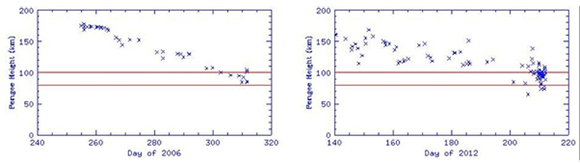 המדידות מראות כי מרגע שלוויין מגיע לגובה של כ-80 ק"מ, יש סבירות גבוהה שזו הקפתו האחרונה | מתוך The Edge of Space, ג׳ונתן מקדואל, Acta Astronautica