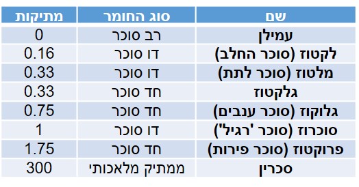 ​טבלת מתיקות יחסית של חומרים שונים