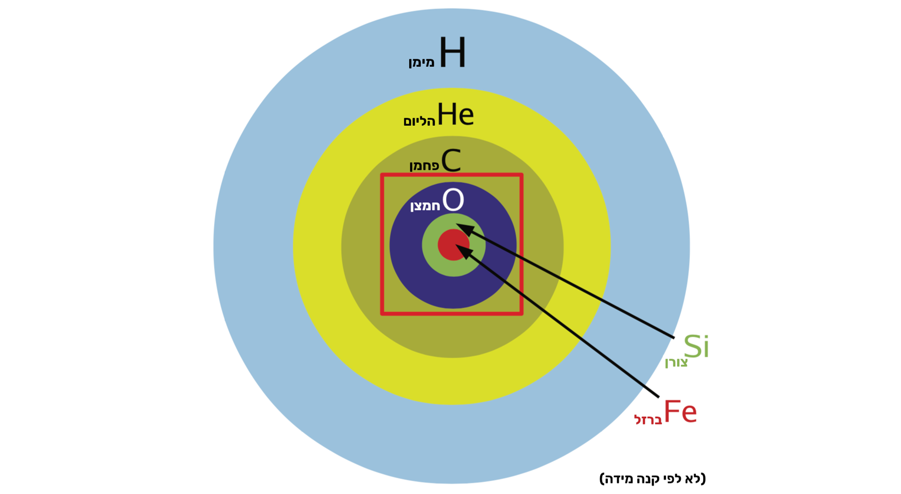 ליבה של כוכב מסיבי ברגע שלפני סופרנובה. השכבות אינן לפי קנה מידה ומוצגים רק היסודות הדומיננטיים בכל שכבה | מקור: Core Collapse Supernovae