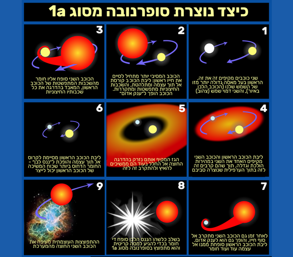 כאשר שני כוכבים מקיפים זה את זה | עיבוד של תמונה של NASA