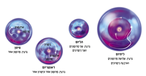 האטומים הראשונים