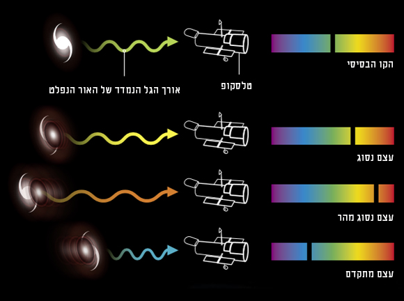 תרשים הסטה לאדום
