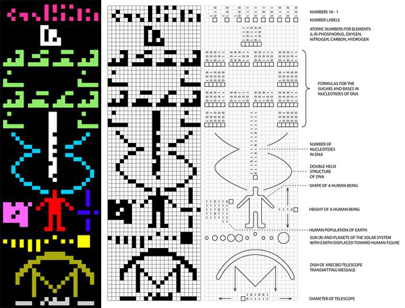 ההצפנה הבינארית של מידע בשדר של טלסקופ הרדיו ארסיבו | מקור: SCIENCE PHOTO LIBRARY