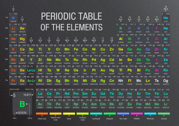 ההיגיון שמאפשר להבין את הקשרים בין החומרים השונים ואת מהות החומרים עצמם. הטבלה המחזורית | מקור: Shutterstock