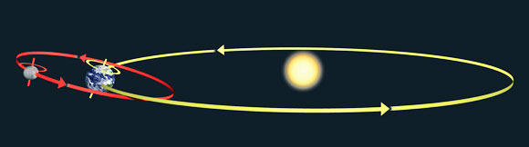 מסלול כדור הארץ סביב השמש ומסלול הירח סביב כדור הארץ | SPL, Tim Brown