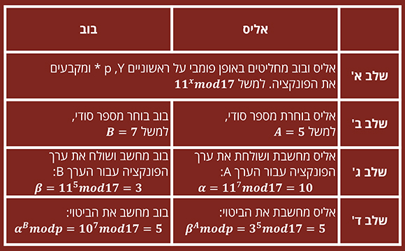 טבלה של הצעדים של אליס ובוב