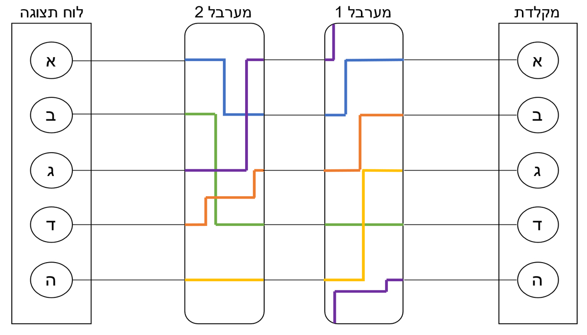 אותה מכונה אחרי הקלדת האות הראשונה | איור: ליאור ויצהנדלר