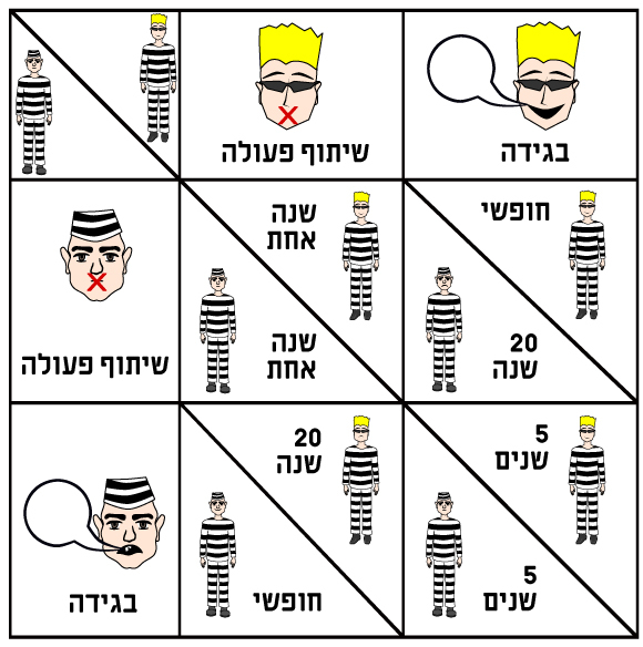 דיאגרמה שמראה את האפשרויות השונות בדילמת האסיר | Shutterstock, Sergey Merkulov