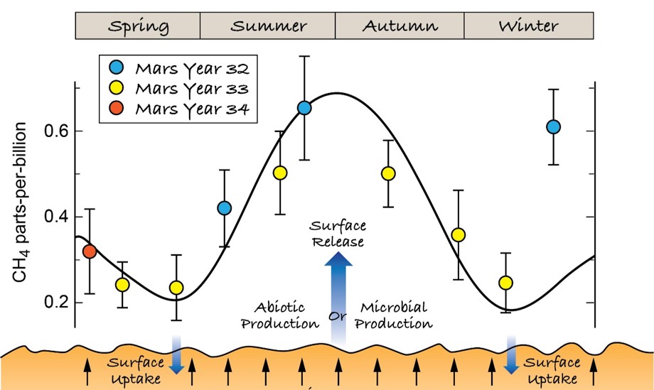 השינויים העונתיים בריכוז המתאן על פני מאדים כפי שהתגלו במדידות קיוריסיטי | מקור: NASA / JPL