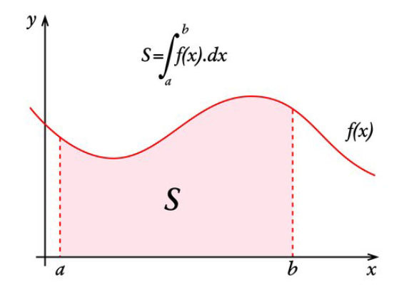האינטגרל של הפונקציה נותן את השטח הכלוא בין הגרף למערכת הצירים | איור: SCIENCE PHOTO LIBRARY