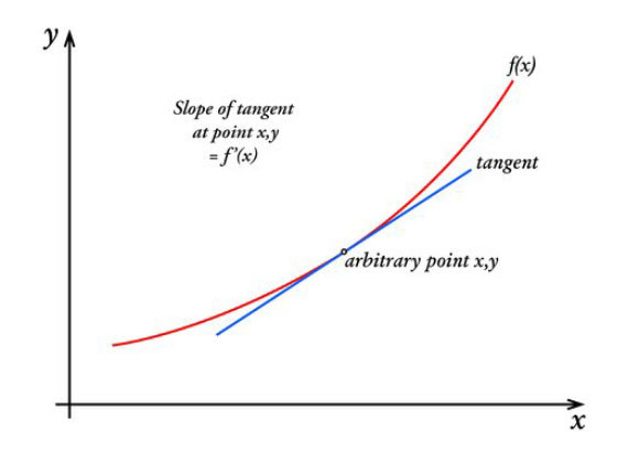 מדידת השינוי של השינוי. הנגזרת (דיפרנציאל) של הפונקציה נותנת את השיפוע שלה בנקודה מסוימת. | איור: SCIENCE PHOTO LIBRARY