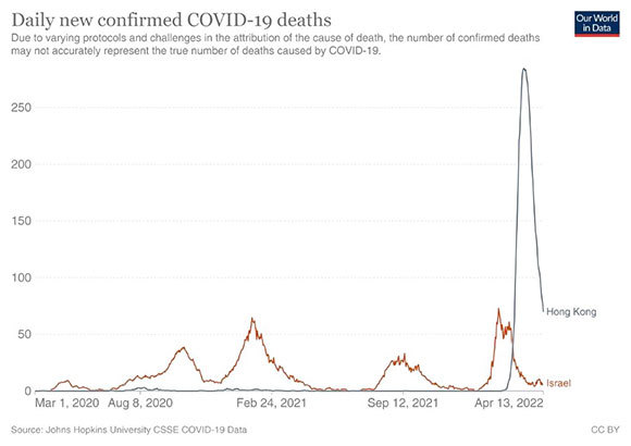 העלייה מטאורית בתמותה מקורונה בהונג קונג, לעומת גלי התמותה בישראל בשנתיים האחרונות | מתוך האתר Our world in data