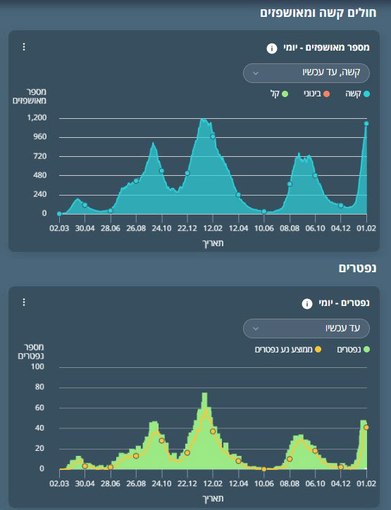 שיעור התחלואה הקשה והתמותה מקורונה בשנתיים האחרונות בישראל - מצד ימין גל האומיקרון. מתוך לוח הבקרה לקורונה של משרד הבריאות.