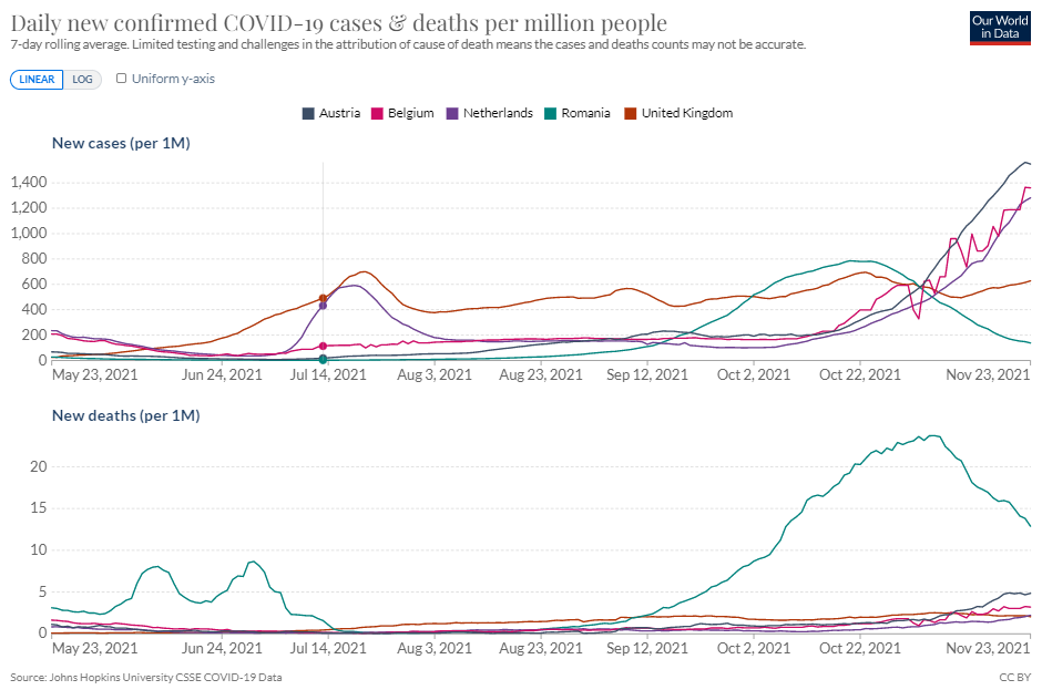 שיעורי תחלואה ותמותה למיליון תושבים באוסטריה, בלגיה, הולנד, רומניה ובריטניה | Our world in data