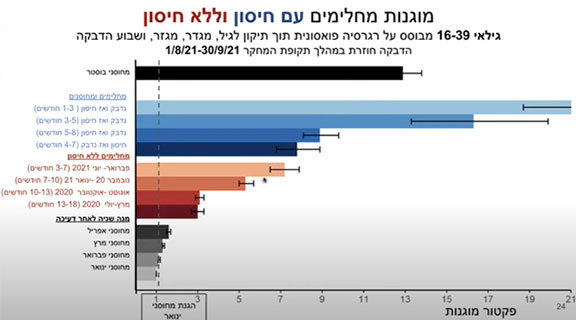נתוני מוגנות מחוסנים צעירים עם ובלי הבוסטר | מתוך וובינר שקיים משרד הבריאות ב-8.10