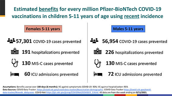 חיסון של כל מיליון ילדים בחיסון של פייזר מונע יותר מ-50 אלף הדבקות, כ-200 אשפוזים ועשרות אשפוזים בטיפול נמרץ אצל בנים (מימין) ובנות (משמאל) | מקור: דו"ח CDC