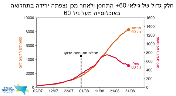 מתוך המצגת של משרד הבריאות, באדיבות פרופ' רון מילוא