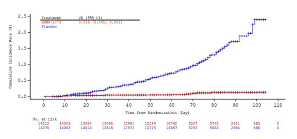 מספר החולים בקורונה לאורך זמן. בכחול: קבוצת הביקורת; באדום: קבוצת הניסוי | מתוך הדו"ח של מודרנה ל-FDA