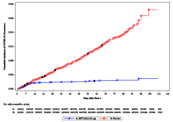 התחלואה בקורונה אצל משתתפי הניסוי לאורך זמן לאחר קבלת החיסון | מתוך הדו"ח שפרסם ה-FDA