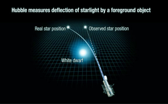 הכבידה של הננס הלבן מעקמת את האור של הכוכב שמאחוריו. תרשים המסביר את המחקר | מקור: NASA, ESA, and A. Feild, STScI