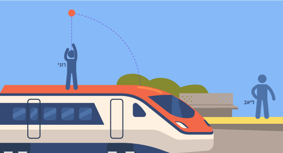 אותה פעולה נראית אחרת כשמשנים את נקודת המבט: עבור רוני הכדור נע בקו ישר, ועבור ליאב בקשת | איור: מריה גורוחובסקי (לפי ivector, Shutterstock)