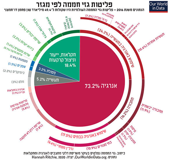 גזי החממה נפלטים בעיקר משריפת דלקי מחצבים לאנרגיה ומחקלאות. לחצו על התמונה להגדלה | מקור: OurWorldinData.org; יצרה: Hannah Ritchie, 2020