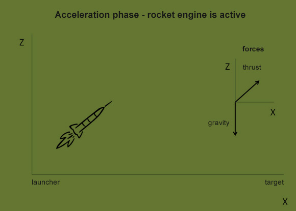 The acceleration phase. The rocket engine propels it upwards at the launch angle. Right: The forces acting upon a rocket.