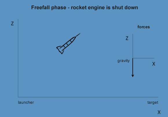 Second phase: Once its engine runs out of fuel, the rocket goes into freefall, affected only by gravity.