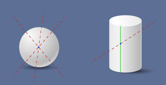 דרך הנקודה הכחולה הנמצאת על מעטפת הגליל, אפשר להעביר קווים ישרים. רוב הקווים שנעביר לא ימצאו על משטח הגליל, כמו הקו האדום. אך מכיוון שהגליל הוא משטח ישרים, אפשר בכל נקודה למצוא לפחות קו אחד שימצא גם במשטח הגליל, והוא מסומן בשרטוט בירוק. בכדור לעומתו, אין קו כזה | Artishok, Shutterstock, Aleksandr Semenov, מריה גורוחובסקי