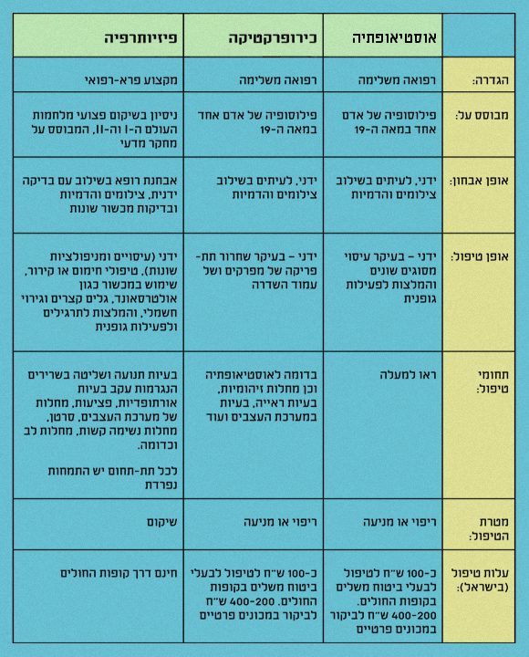 טבלת השוואתית בין אוסטיאופתיה, כירופרקטיקה ופיזיותרפיה