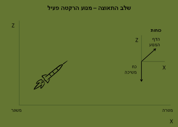 שלב ההאצה. מנוע הרקטה הודף אותה למעלה בזווית השיגורה. מימין: הכוחות הפועלים על הרקטה