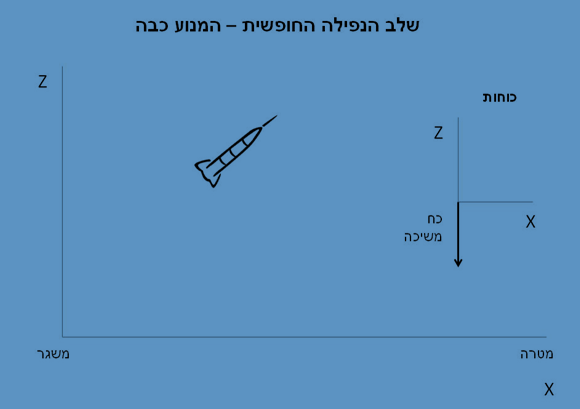השלב השני: אחרי שהדלק במנוע הרקטה אזל, היא נופלת נפילה חופשית בהשפעת כוח המשיכה בלבד