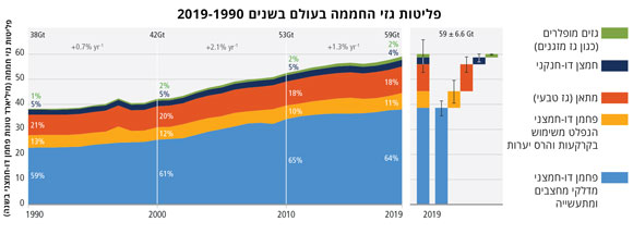**תמונה של גרף** אף על פי שכמות גזי החממה שאנו פולטים ממשיכה לעלות, אפשר להתעודד מעט מכך שקצב העלייה מתמתן. | מתוך הדוח של IPCC