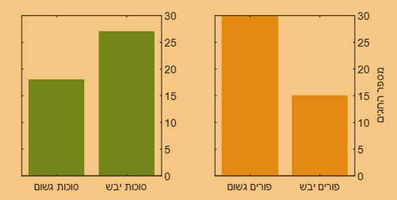 חגים יבשים וגשומים לפי המדידות בתחנת בית דגן (2020-1975) | מקור: נתוני השירות המטאורולוגי