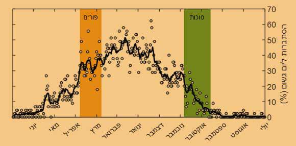 ההסתברות היומית לגשם על פי המדידות בתחנת בית דגן (2020-1975) | מקור: נתוני השירות המטאורולוגי