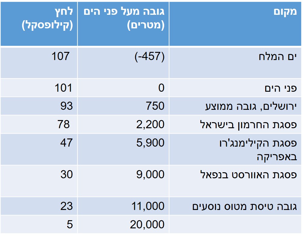 טבלת גבהים ולחצים