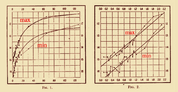 הקשר בין המחזוריות של כוכב לבהירותו, על סקלה רגילה (משמאל) ולוגריתמית. הגרפים המקוריים של ליוויט | מקור: spiff.rit.edu