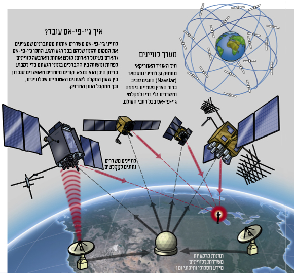 תרשים איך GPS פועל
