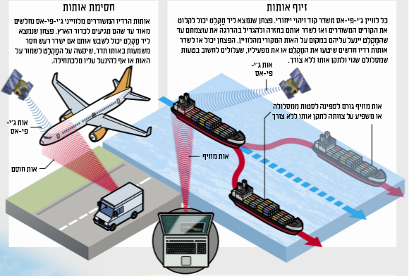 תרשים חסימה וזיוף של אותות