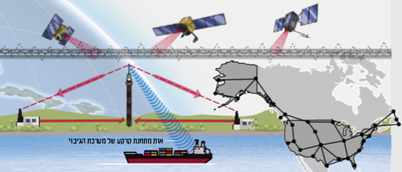 תרשים מערכת גיבוי