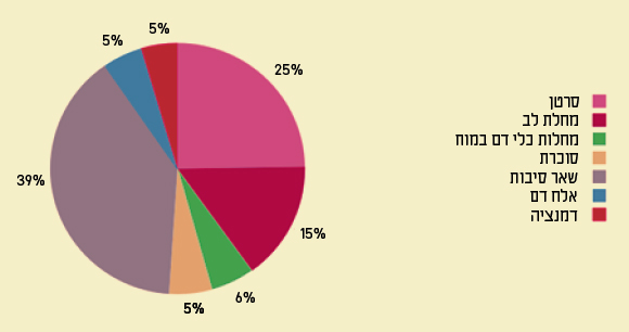 מה הורג את הבנות? גורמי התמותה של נקבות בישראל ב-2016, באחוזים מתוך כלל מקרי המוות | מקור: משרד הבריאות