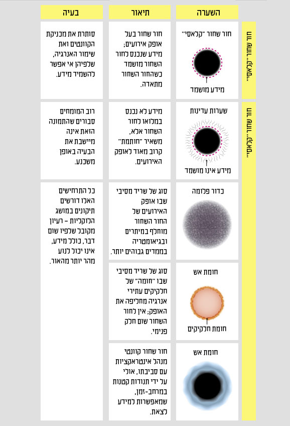 טבלת תיאוריות חליפיות