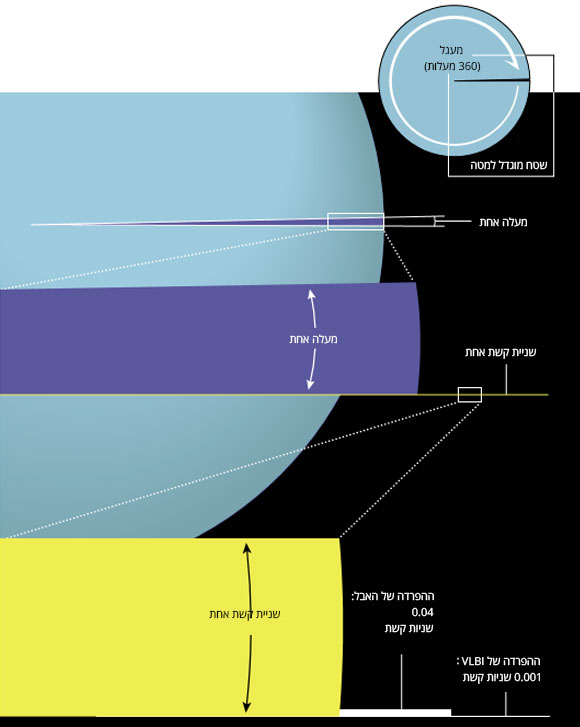 תרשים מדידת פרלקסה