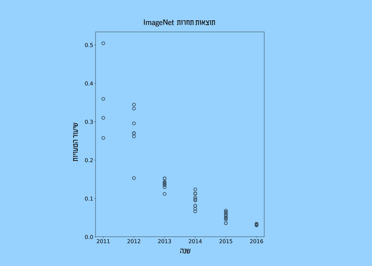 כיתוב: ירידה חדה בשיעור הטעויות. תוצאות תחרות ImageNet בשנים 2016-2011 | מקור: Gkrusze, ויקיפדיה